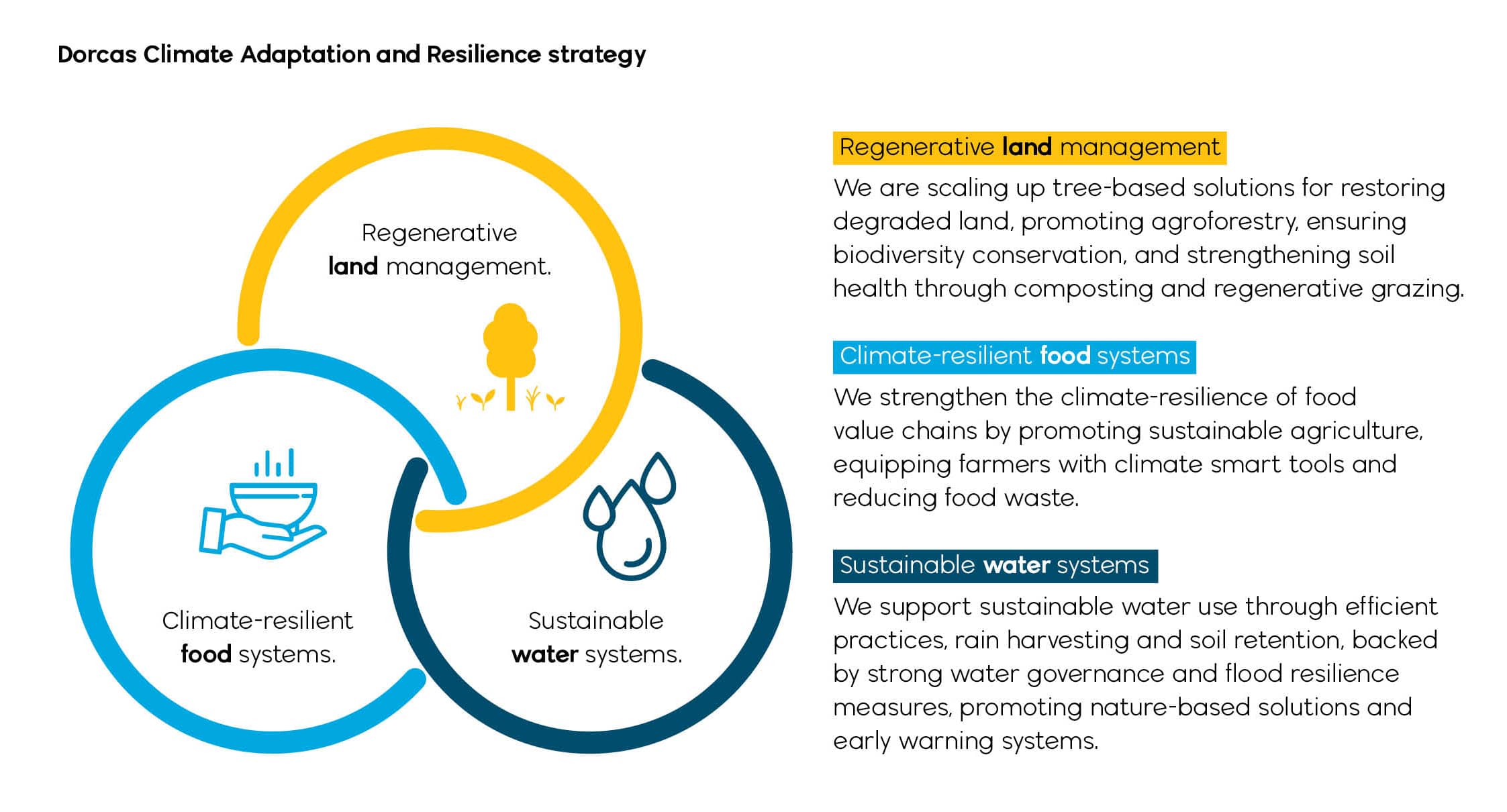Dorcas_Food-water-land_met tekst Dorcas_Food-water-land_met tekst