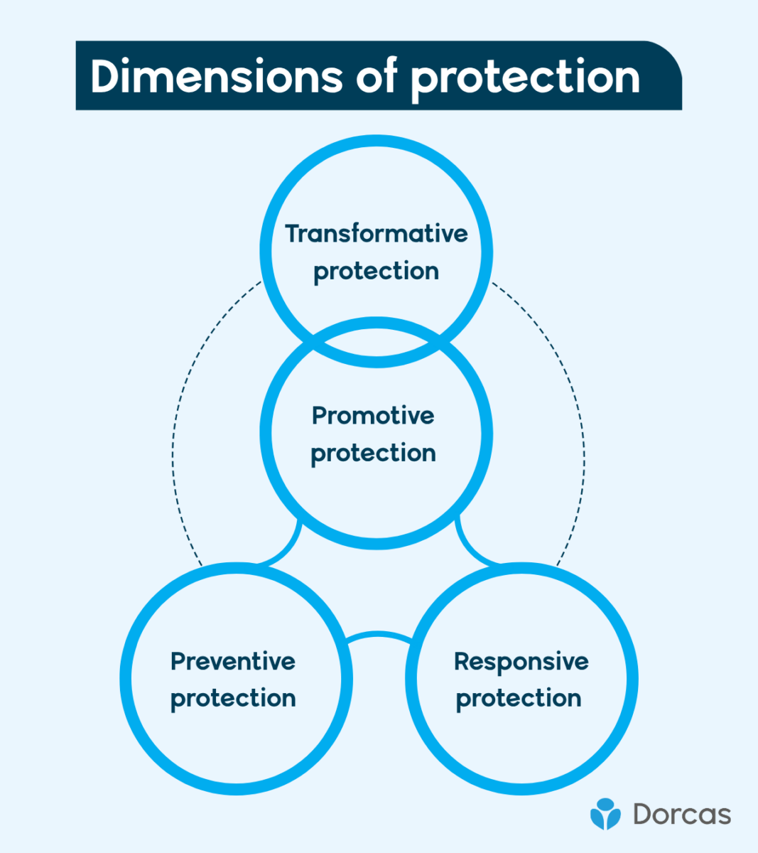 Community Based Protection Process Protection - Dorcas